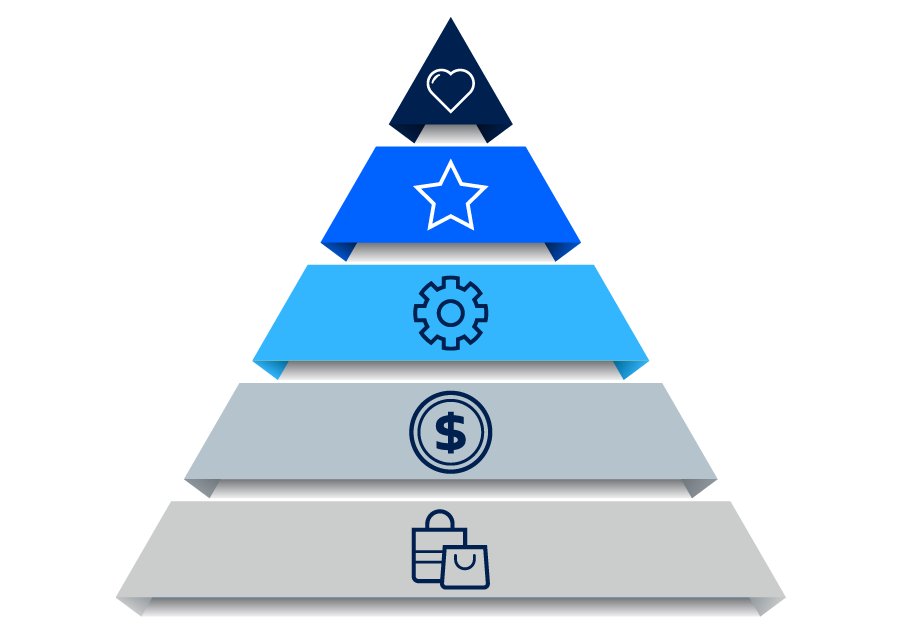 How to Build Your Business Using the Brand Pyramid - Compass